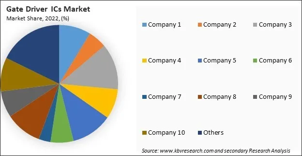 Gate Driver ICs Market Share 2022
