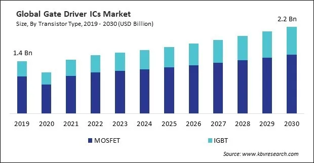 Gate Driver ICs Market Size - Global Opportunities and Trends Analysis Report 2019-2030