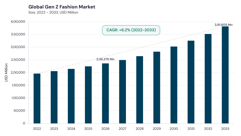 Gen Z Fashion Market CAGR and growth forecast Gen Z Fashion Market CAGR and growth forecast
