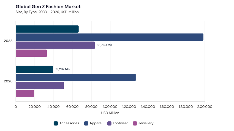 Gen Z Fashion Market segment size and growth forecast Gen Z Fashion Market segment size and growth forecast