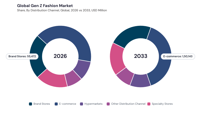 Gen Z Fashion Market segment Share Gen Z Fashion Market segment Share