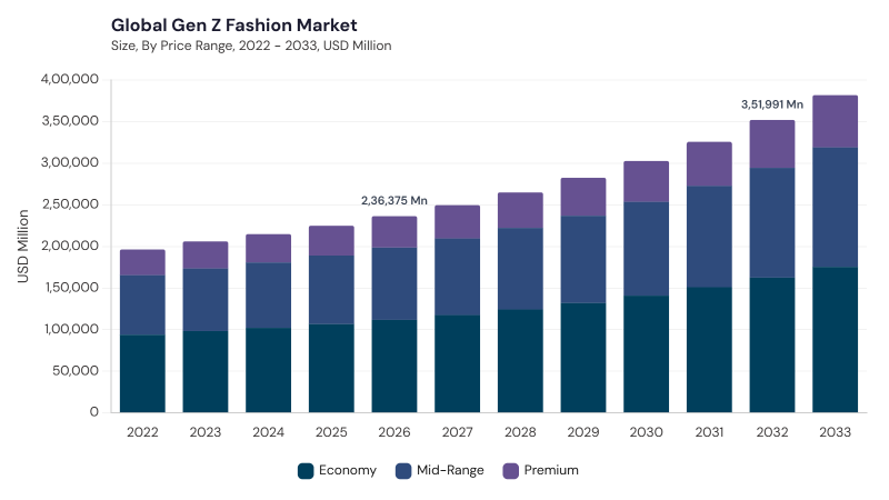 Gen Z Fashion Market size and growth forecast (2022-2033) Gen Z Fashion Market size and growth forecast (2022-2033)