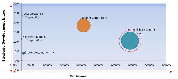 Gene Synthesis Market - Competitive Landscape and Trends by Forecast 2027