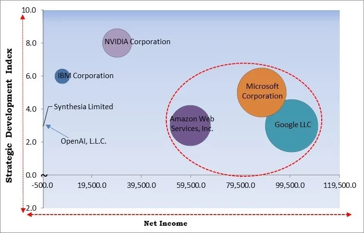Generative Adversarial Networks Market - Competitive Landscape and Trends by Forecast 2031