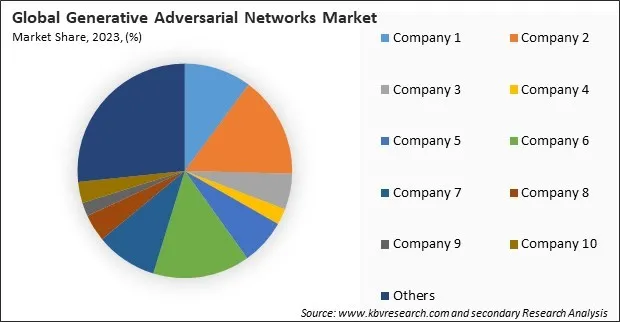Generative Adversarial Networks Market Share 2023