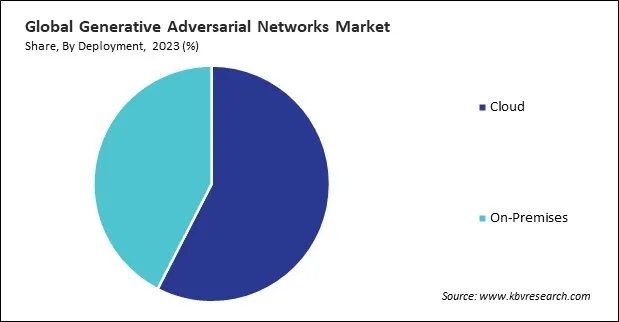 Generative Adversarial Networks Market Share and Industry Analysis Report 2023