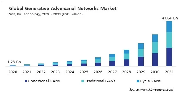 Generative Adversarial Networks Market Size - Global Opportunities and Trends Analysis Report 2020-2031
