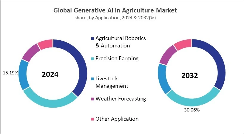 Generative AI In Agriculture Market Share and Industry Analysis Comparison 2024 & 2032