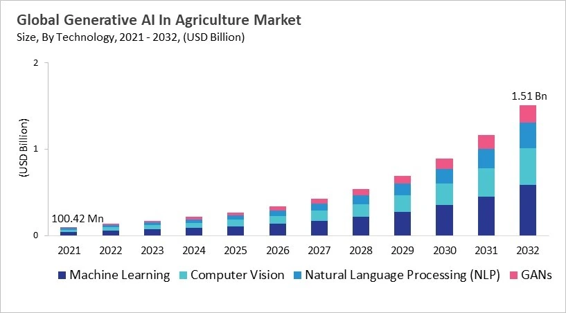 Generative AI In Agriculture Market - Global Opportunities and Trends Analysis Report 2021-2032