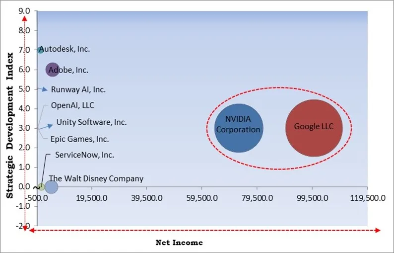 Generative AI In Animation Market - Competitive Landscape and Trends by Forecast 2032