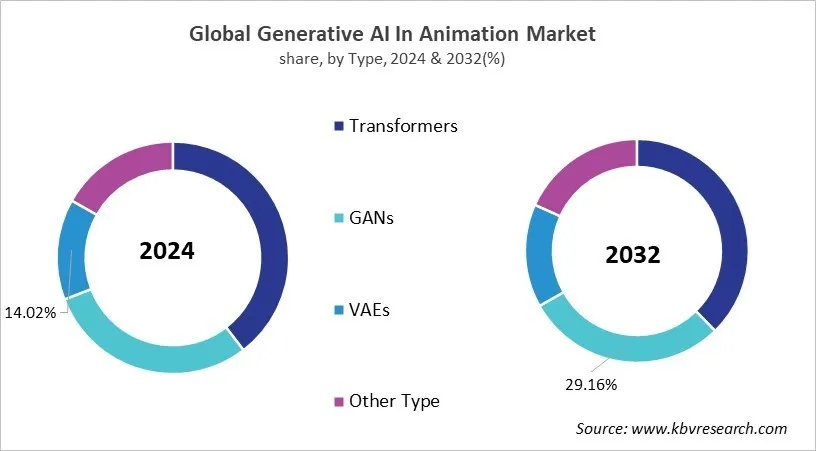 Generative AI In Animation Market Share and Industry Analysis Report 2024