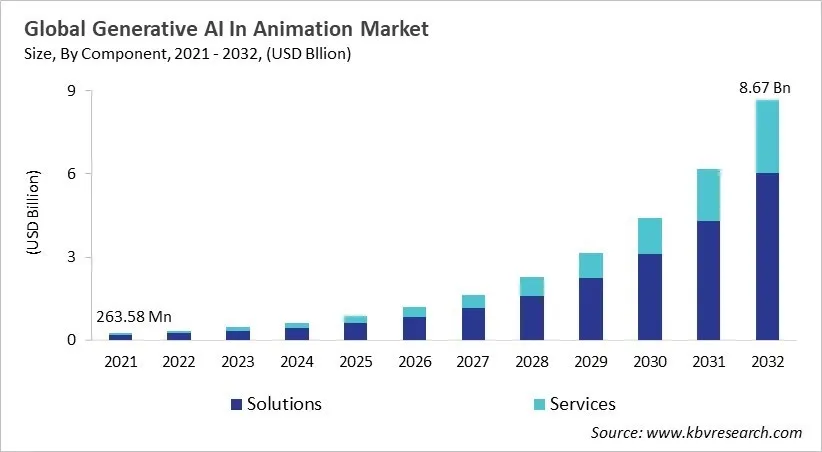 Generative AI In Animation Market Size - Global Opportunities and Trends Analysis Report 2021-2032