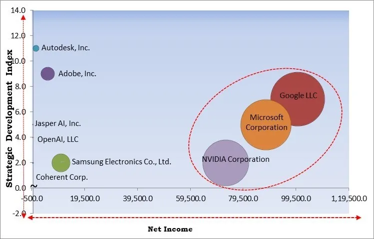 Generative AI In Content Creation Market - Competitive Landscape and Trends by Forecast 2032