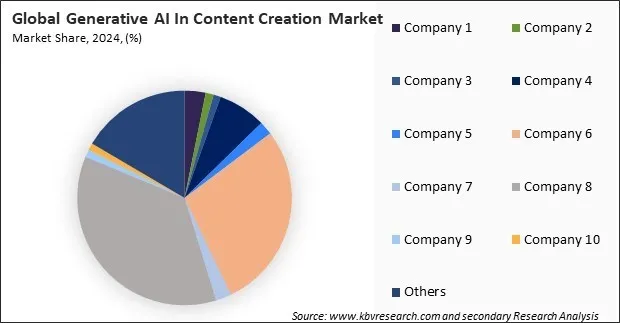 Generative AI In Content Creation Market Share 2024