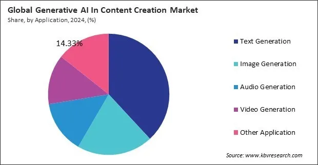 Generative AI In Content Creation Market Share and Industry Analysis Report 2024