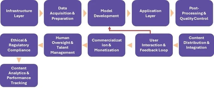 Generative AI In Content Creation Market - Value Chain Analysis (VCA)
