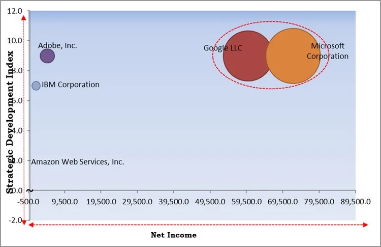 Generative AI In Marketing Market - Competitive Landscape and Trends by Forecast 2030