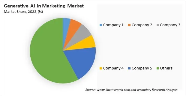 Generative AI In Marketing Market Share 2022