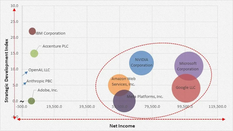 Generative AI in Software Development Lifecycle Market - Competitive Landscape and Trends by Forecast 2032