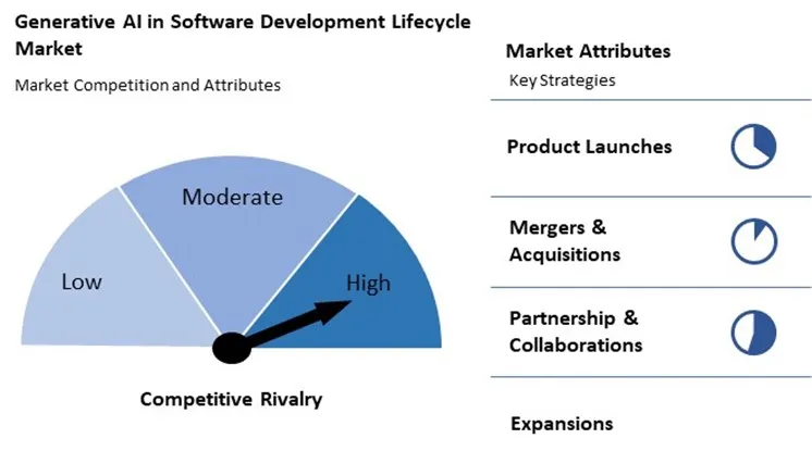Generative AI in Software Development Lifecycle Market Competition and Attributes