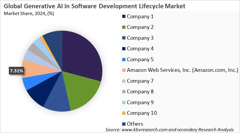 Generative AI in Software Development Lifecycle Market Share 2024