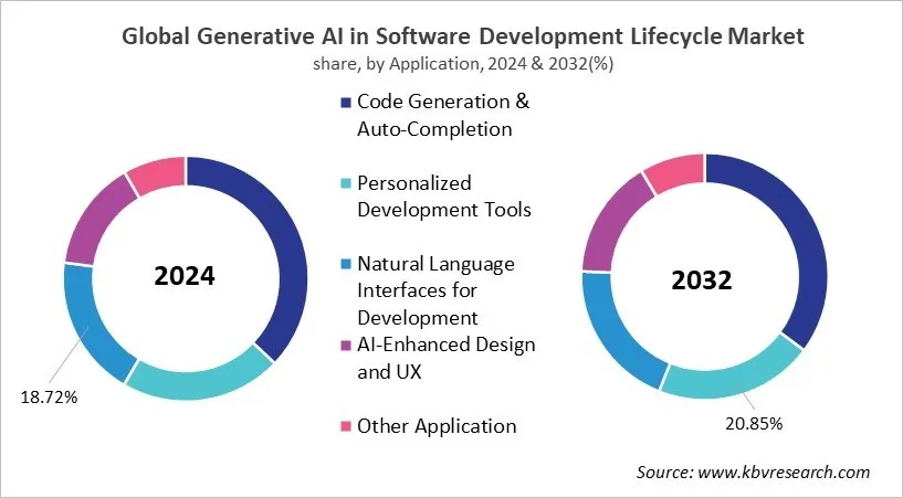 Generative AI in Software Development Lifecycle Market Share and Industry Analysis Report 2024