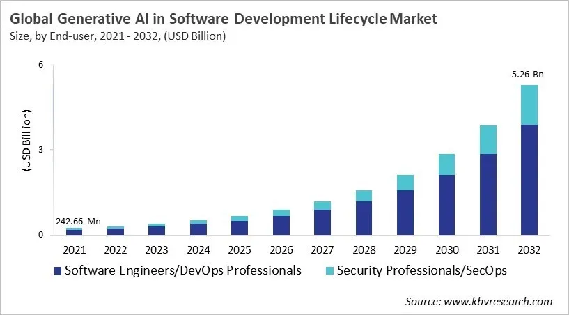 Generative AI in Software Development Lifecycle Market Size - Global Opportunities and Trends Analysis Report 2021-2032