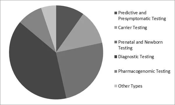 Genetic Testing Market Share
