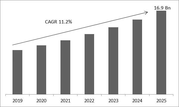 Genetic Testing Market Size