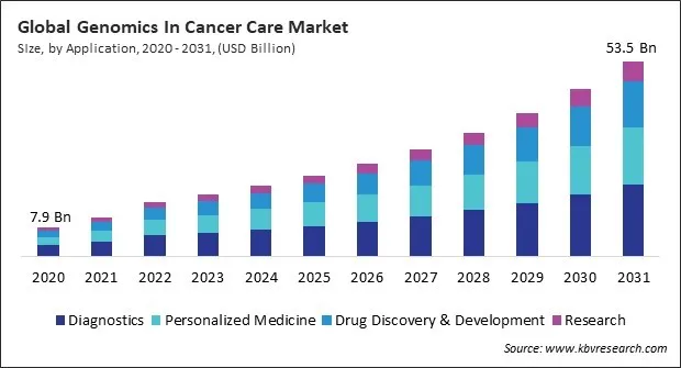 Genomics In Cancer Care Market Size - Global Opportunities and Trends Analysis Report 2020-2031