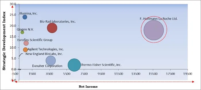 Genomics Market - Competitive Landscape and Trends by Forecast 2027