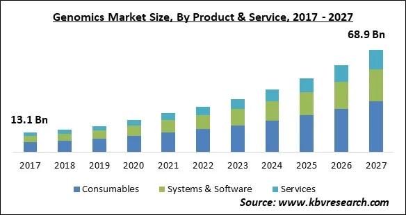 Genomics Market Size - Global Opportunities and Trends Analysis Report 2017-2027