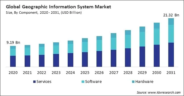 Geographic Information System Market Size - Global Opportunities and Trends Analysis Report 2020-2031