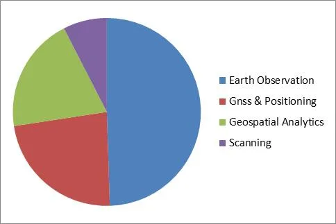 Geospatial Solutions Market Share