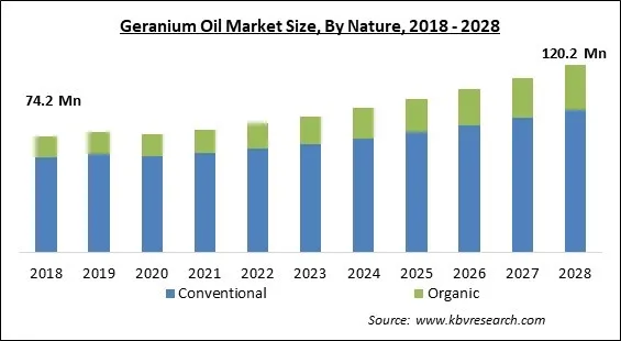 Geranium Oil Market - Global Opportunities and Trends Analysis Report 2018-2028