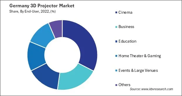 Germany 3D Projector Market Share Germany 3D Projector Market Share