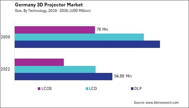 Germany 3D Projector Market Size - Opportunities and Trends Analysis Report 2019-2030 Germany 3D Projector Market Size - Opportunities and Trends Analysis Report 2019-2030