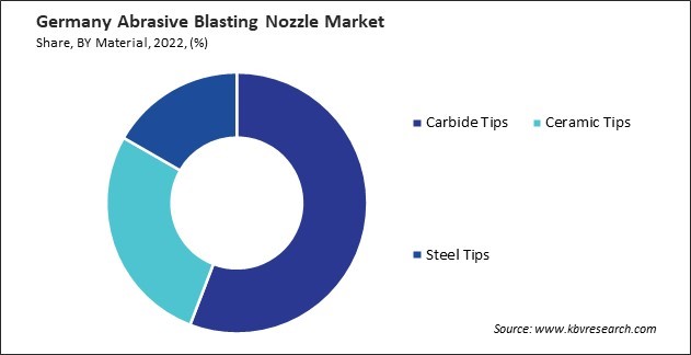 Germany Abrasive Blasting Nozzle Market Share