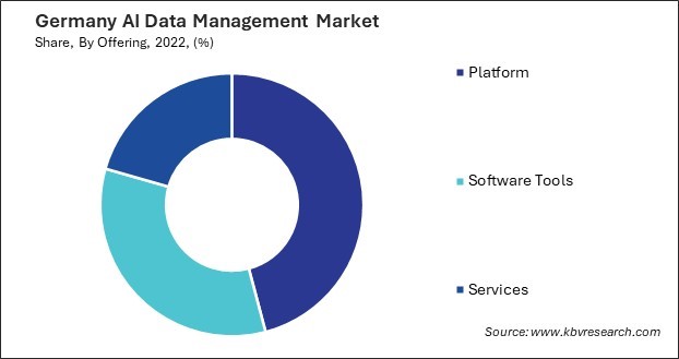 Germany AI Data Management Market Share