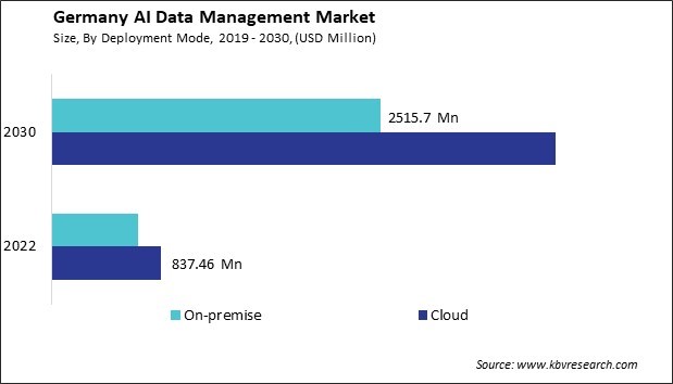 Germany AI Data Management Market Size - Opportunities and Trends Analysis Report 2019-2030