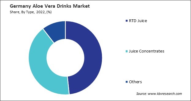 Germany Aloe Vera Drinks Market Share