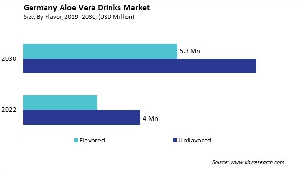 Germany Aloe Vera Drinks Market Size - Opportunities and Trends Analysis Report 2019-2030