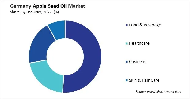 Germany Apple Seed Oil Market Share