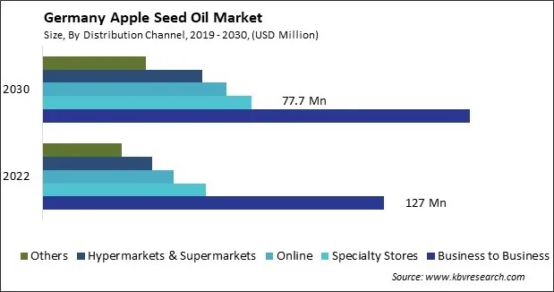 Germany Apple Seed Oil Market Size - Opportunities and Trends Analysis Report 2019-2030