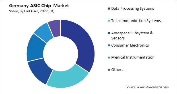 Germany ASIC Chip Market Share Germany ASIC Chip Market Share