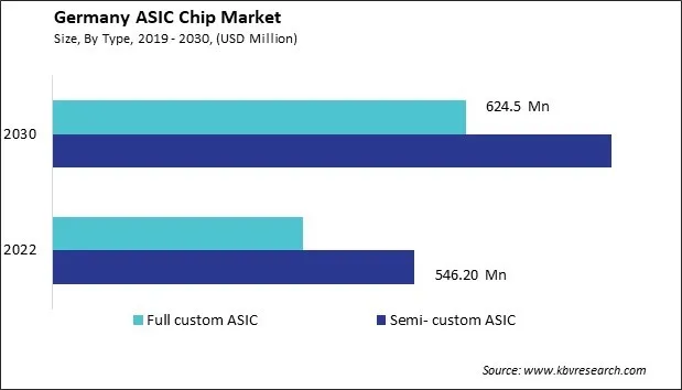 Germany ASIC Chip Market Size - Opportunities and Trends Analysis Report 2019-2030 Germany ASIC Chip Market Size - Opportunities and Trends Analysis Report 2019-2030