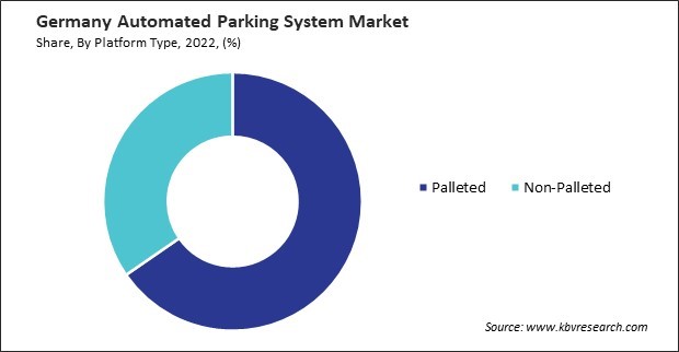 Germany Automated Parking System Market Share