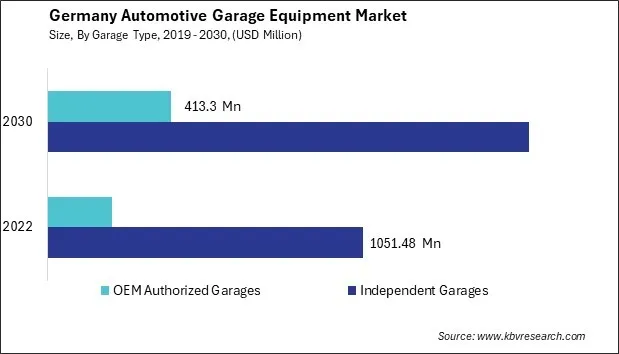 Germany Automotive Garage Equipment Market Size - Opportunities and Trends Analysis Report 2019-2030 Germany Automotive Garage Equipment Market Size - Opportunities and Trends Analysis Report 2019-2030