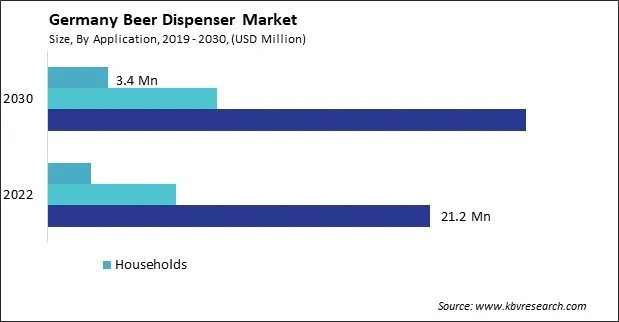 Germany Beer Dispenser Market Size - Opportunities and Trends Analysis Report 2019-2030