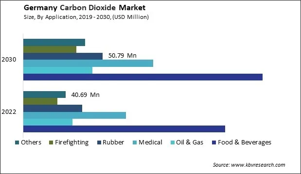 Germany Carbon Dioxide Market Size - Opportunities and Trends Analysis Report 2019-2030